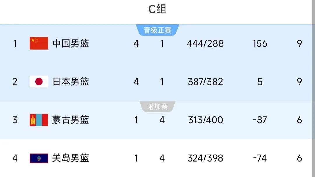 云南男篮战胜实力强队，晋级积分榜前列的简单介绍
